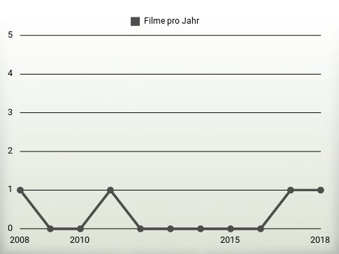 Filme pro Jahr