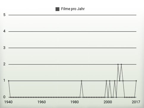 Filme pro Jahr