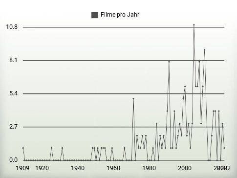 Filme pro Jahr