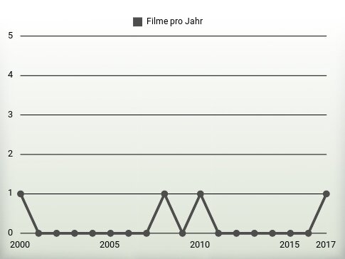 Filme pro Jahr