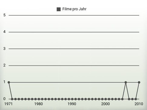 Filme pro Jahr