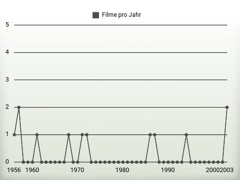 Filme pro Jahr