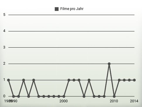Filme pro Jahr