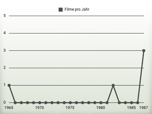 Filme pro Jahr