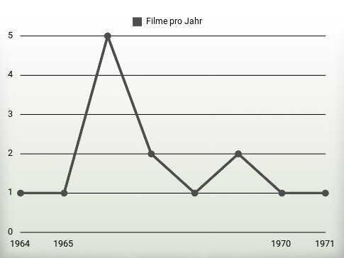 Filme pro Jahr