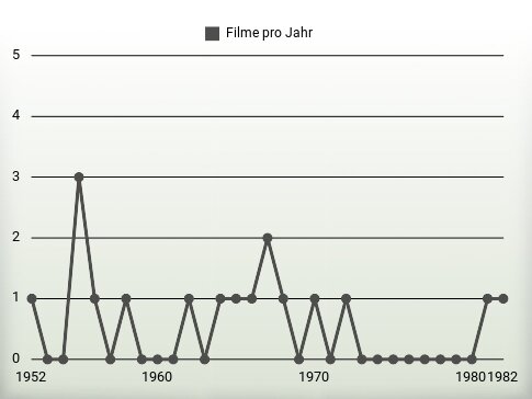 Filme pro Jahr