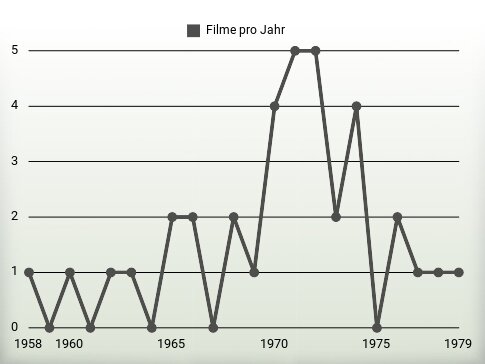 Filme pro Jahr