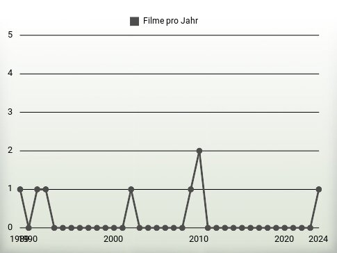 Filme pro Jahr