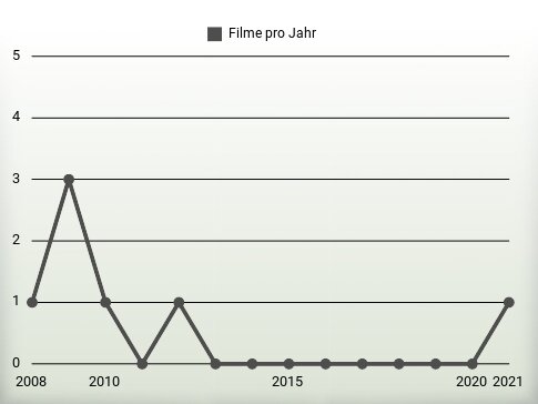 Filme pro Jahr