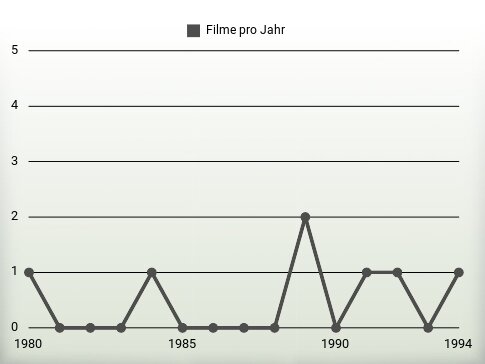 Filme pro Jahr