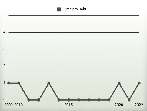 Filme pro Jahr