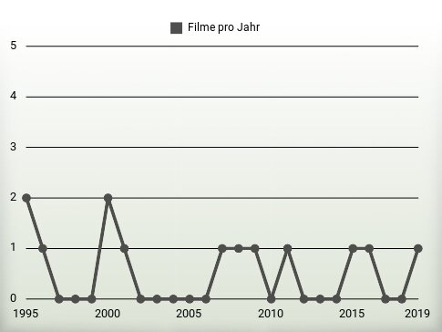 Filme pro Jahr