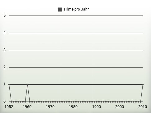 Filme pro Jahr