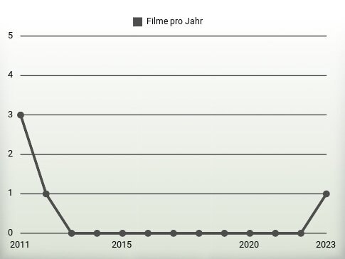 Filme pro Jahr