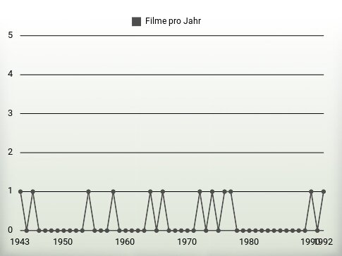 Filme pro Jahr