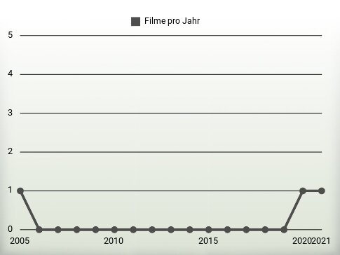 Filme pro Jahr