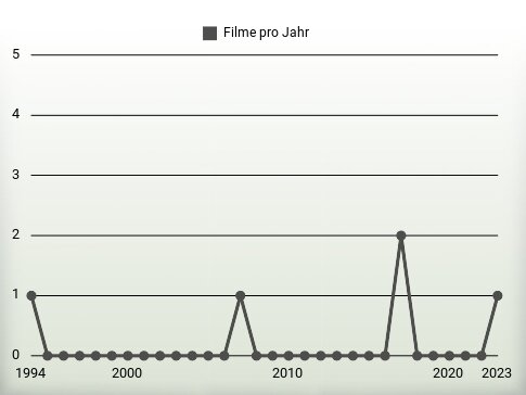 Filme pro Jahr