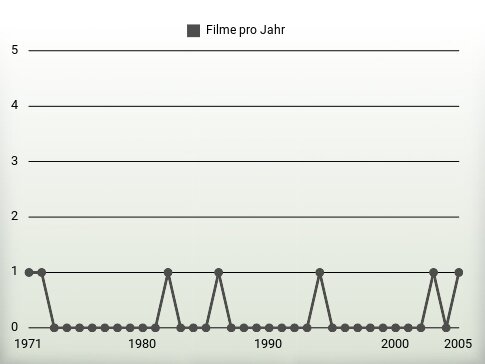 Filme pro Jahr