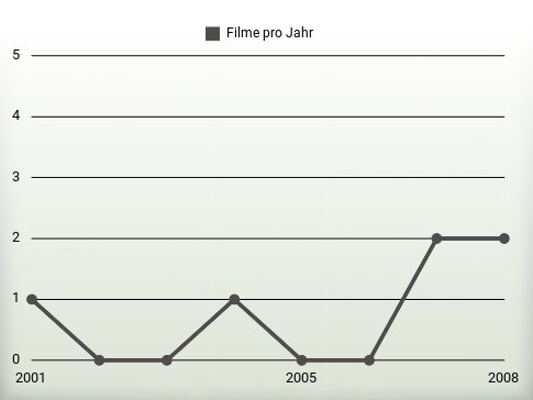 Filme pro Jahr