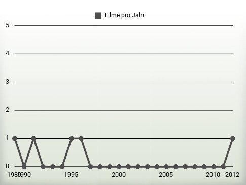 Filme pro Jahr