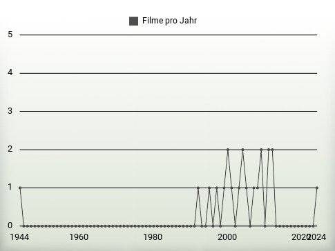 Filme pro Jahr