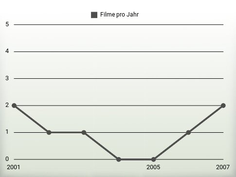 Filme pro Jahr