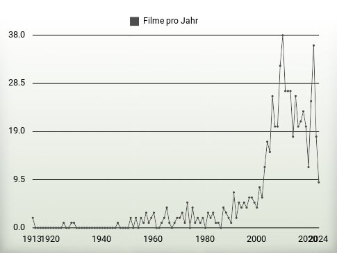 Filme pro Jahr