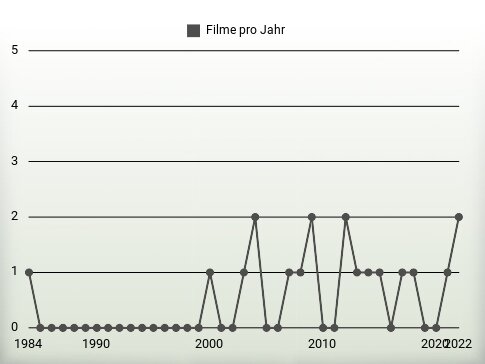 Filme pro Jahr