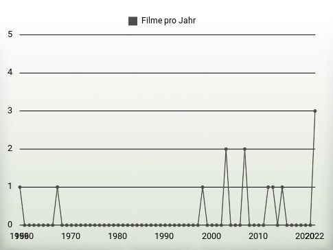 Filme pro Jahr