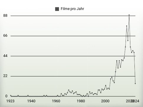 Filme pro Jahr