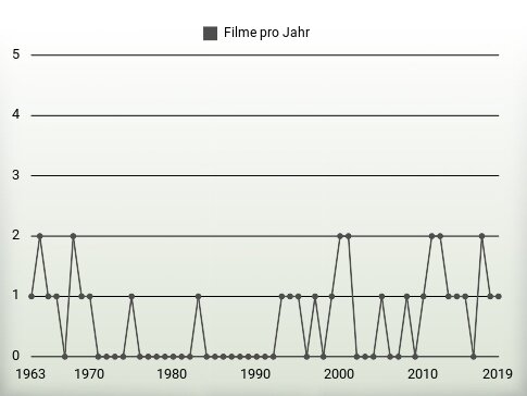 Filme pro Jahr