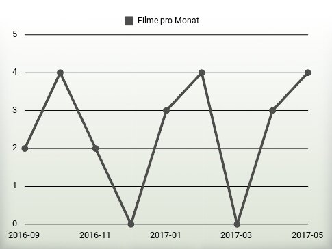 Filme pro Jahr