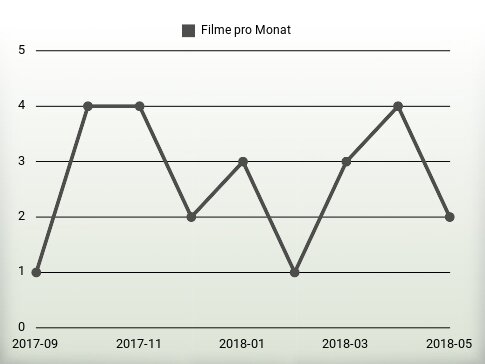 Filme pro Jahr