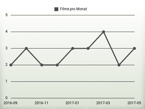 Filme pro Jahr