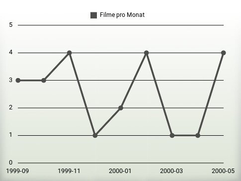 Filme pro Jahr