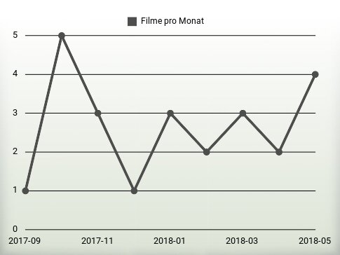 Filme pro Jahr