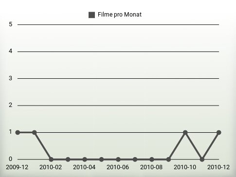 Filme pro Jahr