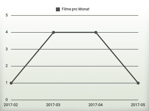 Filme pro Jahr