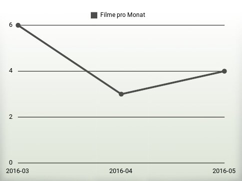 Filme pro Jahr