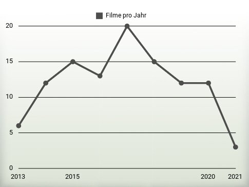 Filme pro Jahr