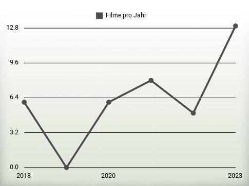 Filme pro Jahr