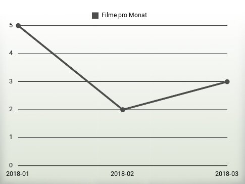 Filme pro Jahr