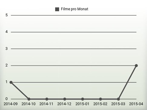 Filme pro Jahr