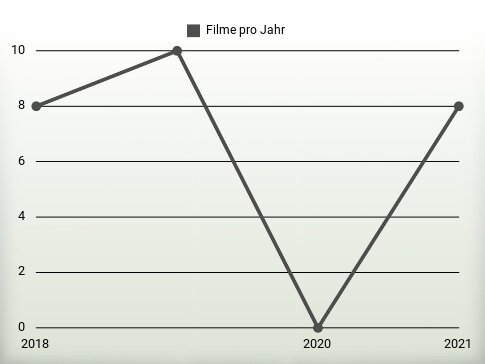 Filme pro Jahr