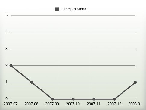 Filme pro Jahr