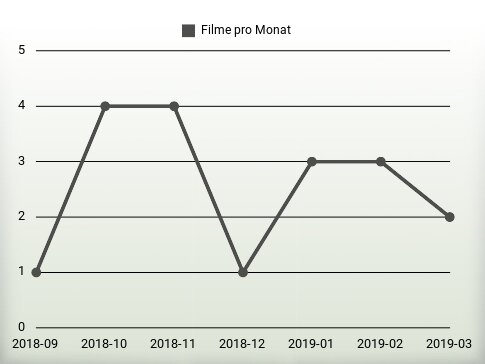 Filme pro Jahr