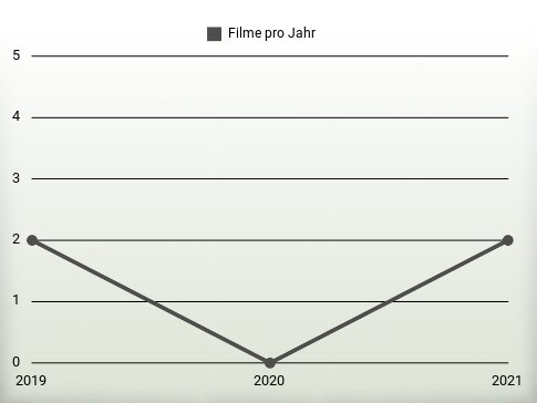 Filme pro Jahr