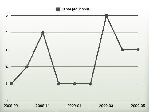 Filme pro Jahr