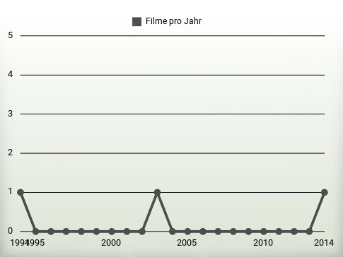 Filme pro Jahr