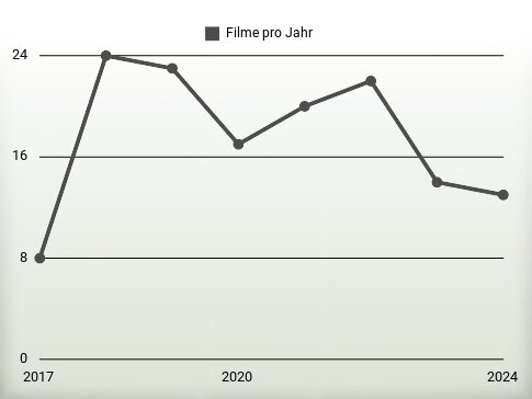 Filme pro Jahr